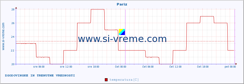 POVPREČJE :: Pariz :: temperatura | vlaga | hitrost vetra | sunki vetra | tlak | padavine | sneg :: zadnja dva dni / 5 minut.