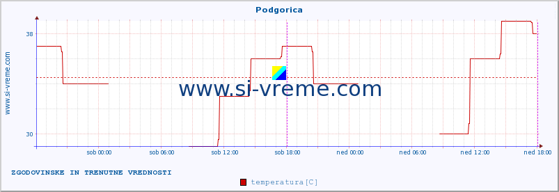 POVPREČJE :: Podgorica :: temperatura | vlaga | hitrost vetra | sunki vetra | tlak | padavine | sneg :: zadnja dva dni / 5 minut.