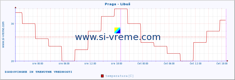 POVPREČJE :: Praga - Libuš :: temperatura | vlaga | hitrost vetra | sunki vetra | tlak | padavine | sneg :: zadnja dva dni / 5 minut.