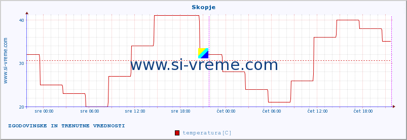 POVPREČJE :: Skopje :: temperatura | vlaga | hitrost vetra | sunki vetra | tlak | padavine | sneg :: zadnja dva dni / 5 minut.