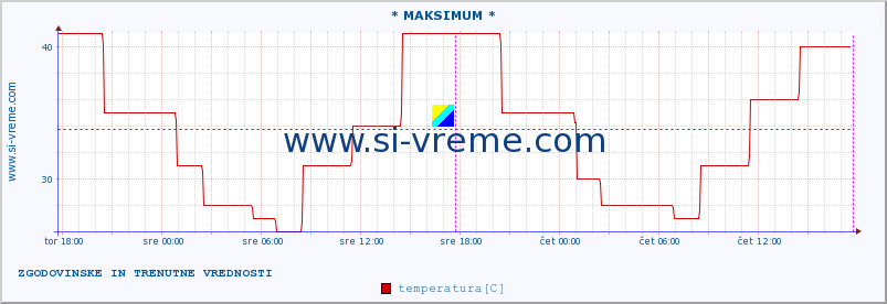 POVPREČJE :: * MAKSIMUM * :: temperatura | vlaga | hitrost vetra | sunki vetra | tlak | padavine | sneg :: zadnja dva dni / 5 minut.