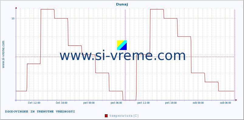 POVPREČJE :: Dunaj :: temperatura | vlaga | hitrost vetra | sunki vetra | tlak | padavine | sneg :: zadnja dva dni / 5 minut.