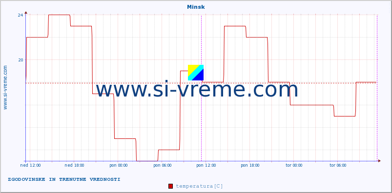 POVPREČJE :: Minsk :: temperatura | vlaga | hitrost vetra | sunki vetra | tlak | padavine | sneg :: zadnja dva dni / 5 minut.