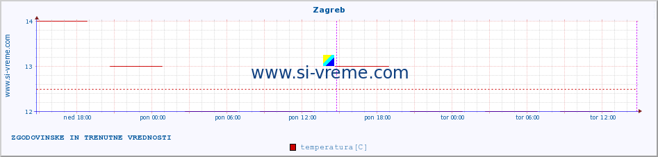 POVPREČJE :: Zagreb :: temperatura | vlaga | hitrost vetra | sunki vetra | tlak | padavine | sneg :: zadnja dva dni / 5 minut.