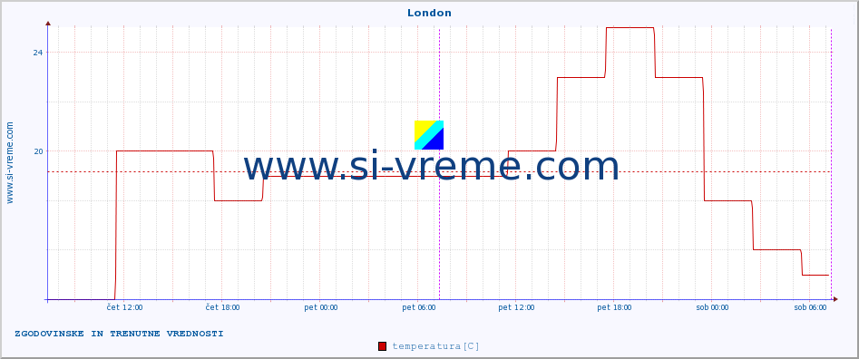 POVPREČJE :: London :: temperatura | vlaga | hitrost vetra | sunki vetra | tlak | padavine | sneg :: zadnja dva dni / 5 minut.