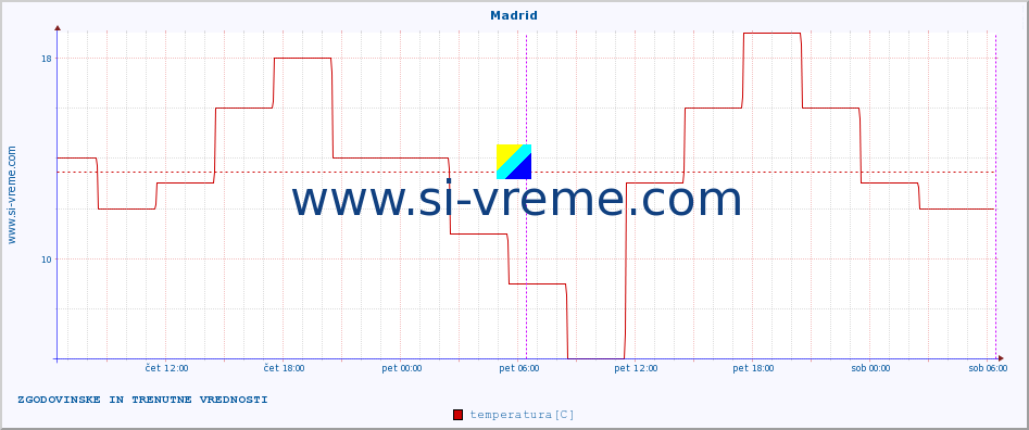 POVPREČJE :: Madrid :: temperatura | vlaga | hitrost vetra | sunki vetra | tlak | padavine | sneg :: zadnja dva dni / 5 minut.