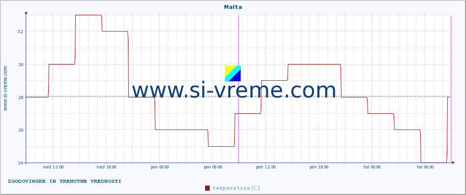 POVPREČJE :: Malta :: temperatura | vlaga | hitrost vetra | sunki vetra | tlak | padavine | sneg :: zadnja dva dni / 5 minut.