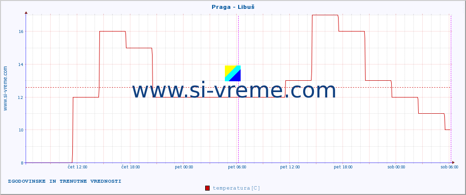 POVPREČJE :: Praga - Libuš :: temperatura | vlaga | hitrost vetra | sunki vetra | tlak | padavine | sneg :: zadnja dva dni / 5 minut.