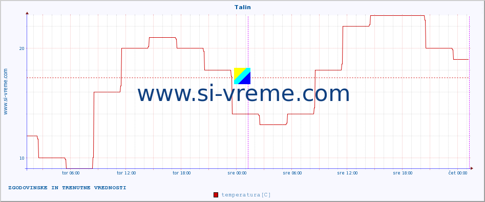 POVPREČJE :: Talin :: temperatura | vlaga | hitrost vetra | sunki vetra | tlak | padavine | sneg :: zadnja dva dni / 5 minut.