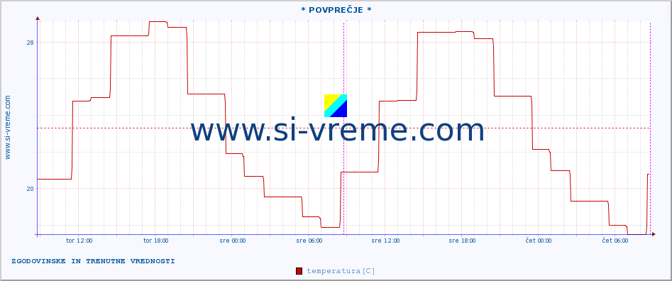 POVPREČJE :: * POVPREČJE * :: temperatura | vlaga | hitrost vetra | sunki vetra | tlak | padavine | sneg :: zadnja dva dni / 5 minut.