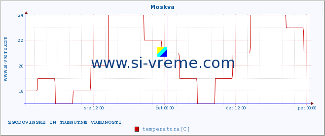 POVPREČJE :: Moskva :: temperatura | vlaga | hitrost vetra | sunki vetra | tlak | padavine | sneg :: zadnja dva dni / 5 minut.