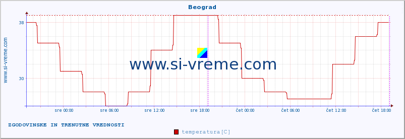 POVPREČJE :: Beograd :: temperatura | vlaga | hitrost vetra | sunki vetra | tlak | padavine | sneg :: zadnja dva dni / 5 minut.