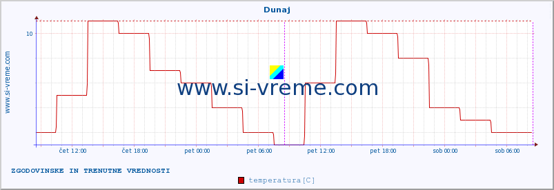 POVPREČJE :: Dunaj :: temperatura | vlaga | hitrost vetra | sunki vetra | tlak | padavine | sneg :: zadnja dva dni / 5 minut.