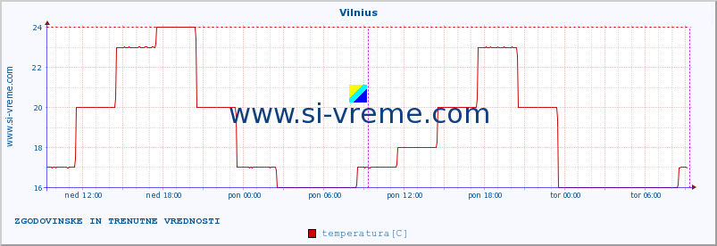 POVPREČJE :: Vilnius :: temperatura | vlaga | hitrost vetra | sunki vetra | tlak | padavine | sneg :: zadnja dva dni / 5 minut.