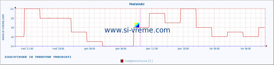 POVPREČJE :: Helsinki :: temperatura | vlaga | hitrost vetra | sunki vetra | tlak | padavine | sneg :: zadnja dva dni / 5 minut.