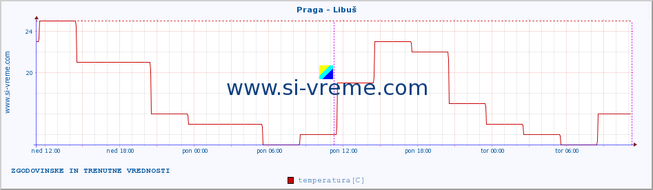 POVPREČJE :: Praga - Libuš :: temperatura | vlaga | hitrost vetra | sunki vetra | tlak | padavine | sneg :: zadnja dva dni / 5 minut.