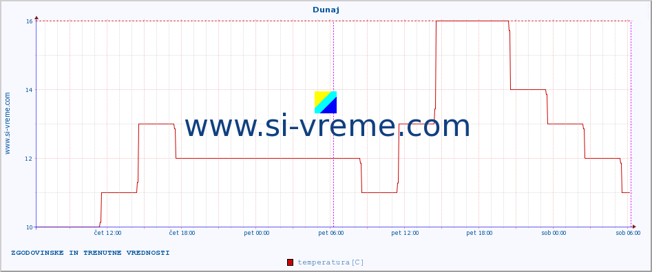 POVPREČJE :: Dunaj :: temperatura | vlaga | hitrost vetra | sunki vetra | tlak | padavine | sneg :: zadnja dva dni / 5 minut.