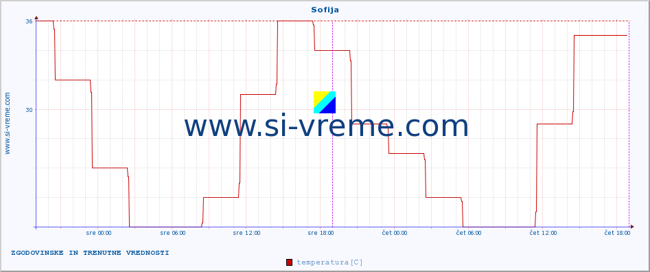 POVPREČJE :: Sofija :: temperatura | vlaga | hitrost vetra | sunki vetra | tlak | padavine | sneg :: zadnja dva dni / 5 minut.