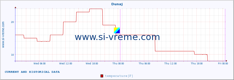  :: Dunaj :: temperature | humidity | wind speed | wind gust | air pressure | precipitation | snow height :: last two days / 5 minutes.