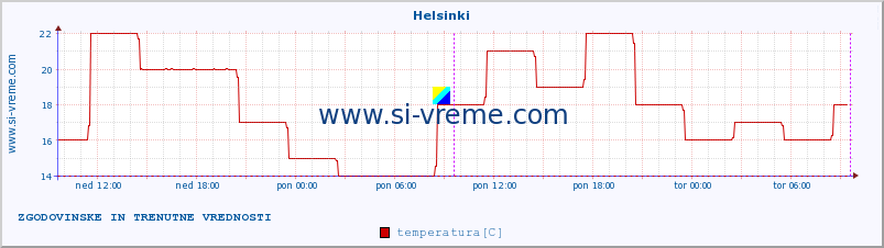 POVPREČJE :: Helsinki :: temperatura | vlaga | hitrost vetra | sunki vetra | tlak | padavine | sneg :: zadnja dva dni / 5 minut.