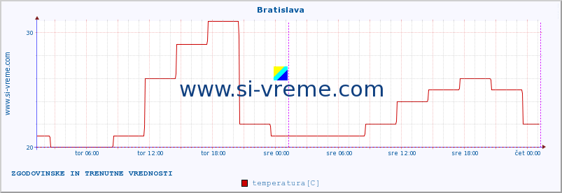 POVPREČJE :: Bratislava :: temperatura | vlaga | hitrost vetra | sunki vetra | tlak | padavine | sneg :: zadnja dva dni / 5 minut.