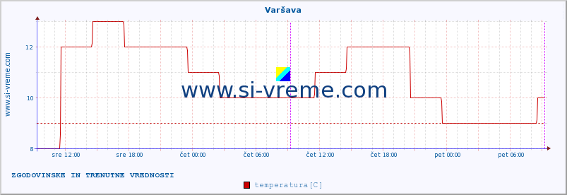 POVPREČJE :: Varšava :: temperatura | vlaga | hitrost vetra | sunki vetra | tlak | padavine | sneg :: zadnja dva dni / 5 minut.