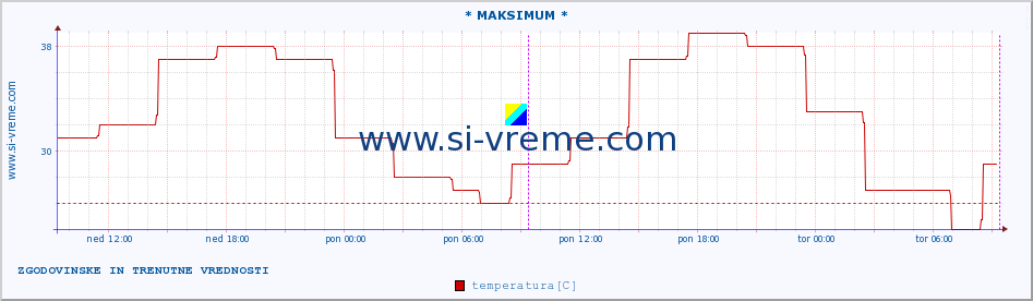 POVPREČJE :: * MAKSIMUM * :: temperatura | vlaga | hitrost vetra | sunki vetra | tlak | padavine | sneg :: zadnja dva dni / 5 minut.