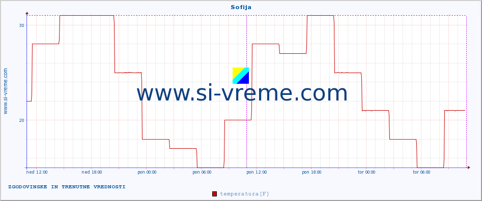 POVPREČJE :: Sofija :: temperatura | vlaga | hitrost vetra | sunki vetra | tlak | padavine | sneg :: zadnja dva dni / 5 minut.