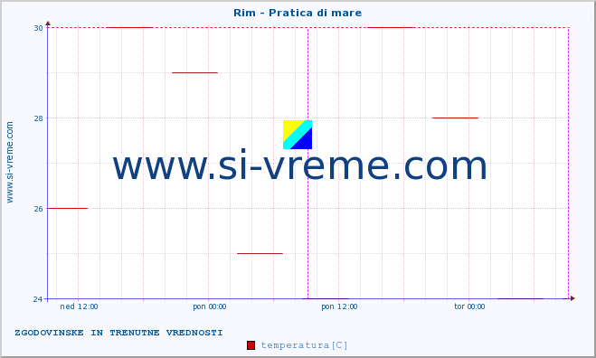 POVPREČJE :: Rim - Pratica di mare :: temperatura | vlaga | hitrost vetra | sunki vetra | tlak | padavine | sneg :: zadnja dva dni / 5 minut.