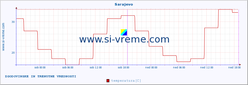 POVPREČJE :: Sarajevo :: temperatura | vlaga | hitrost vetra | sunki vetra | tlak | padavine | sneg :: zadnja dva dni / 5 minut.