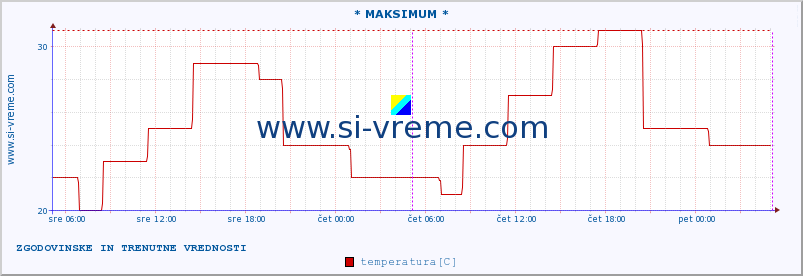 POVPREČJE :: * MAKSIMUM * :: temperatura | vlaga | hitrost vetra | sunki vetra | tlak | padavine | sneg :: zadnja dva dni / 5 minut.