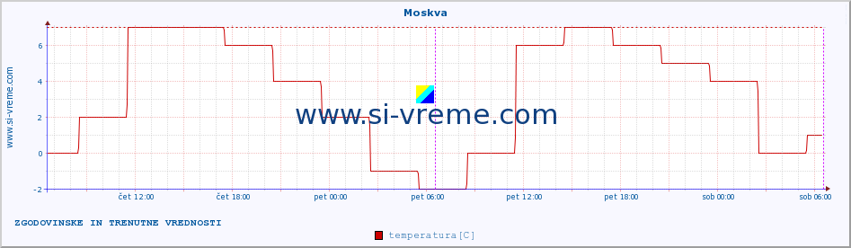 POVPREČJE :: Moskva :: temperatura | vlaga | hitrost vetra | sunki vetra | tlak | padavine | sneg :: zadnja dva dni / 5 minut.