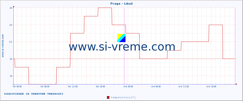 POVPREČJE :: Praga - Libuš :: temperatura | vlaga | hitrost vetra | sunki vetra | tlak | padavine | sneg :: zadnja dva dni / 5 minut.