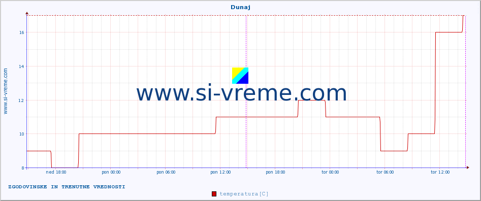 POVPREČJE :: Dunaj :: temperatura | vlaga | hitrost vetra | sunki vetra | tlak | padavine | sneg :: zadnja dva dni / 5 minut.