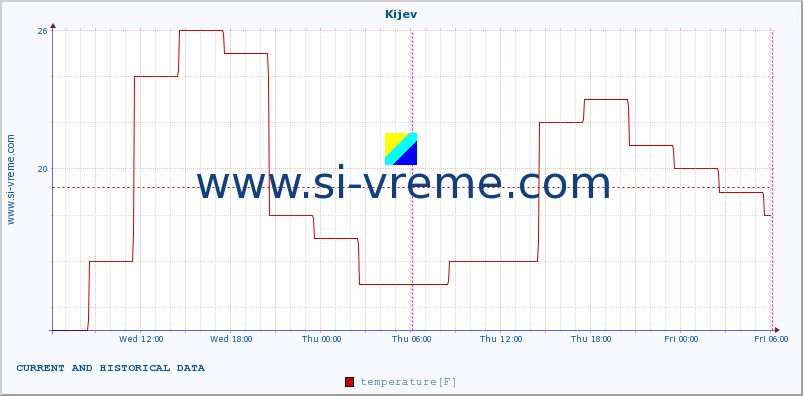  :: Kijev :: temperature | humidity | wind speed | wind gust | air pressure | precipitation | snow height :: last two days / 5 minutes.