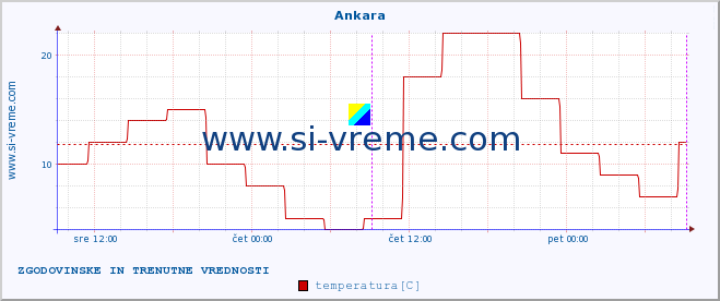 POVPREČJE :: Ankara :: temperatura | vlaga | hitrost vetra | sunki vetra | tlak | padavine | sneg :: zadnja dva dni / 5 minut.