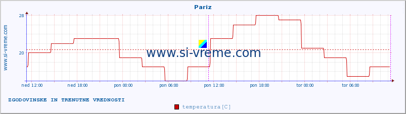 POVPREČJE :: Pariz :: temperatura | vlaga | hitrost vetra | sunki vetra | tlak | padavine | sneg :: zadnja dva dni / 5 minut.