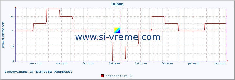 POVPREČJE :: Dublin :: temperatura | vlaga | hitrost vetra | sunki vetra | tlak | padavine | sneg :: zadnja dva dni / 5 minut.