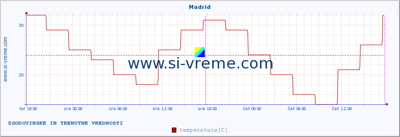 POVPREČJE :: Madrid :: temperatura | vlaga | hitrost vetra | sunki vetra | tlak | padavine | sneg :: zadnja dva dni / 5 minut.