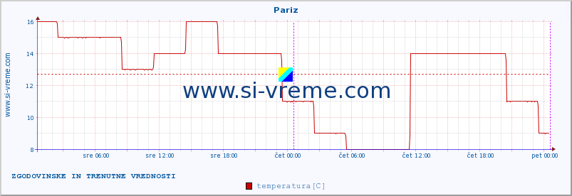 POVPREČJE :: Pariz :: temperatura | vlaga | hitrost vetra | sunki vetra | tlak | padavine | sneg :: zadnja dva dni / 5 minut.