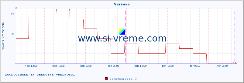 POVPREČJE :: Varšava :: temperatura | vlaga | hitrost vetra | sunki vetra | tlak | padavine | sneg :: zadnja dva dni / 5 minut.