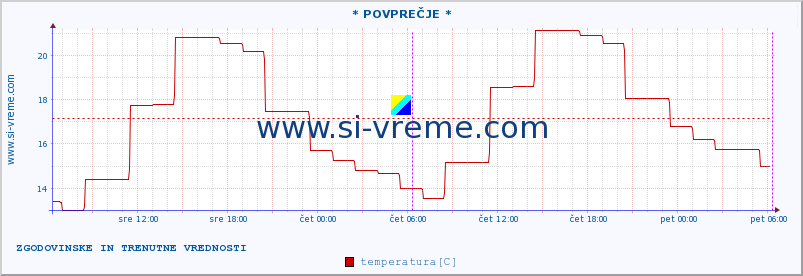 POVPREČJE :: * POVPREČJE * :: temperatura | vlaga | hitrost vetra | sunki vetra | tlak | padavine | sneg :: zadnja dva dni / 5 minut.