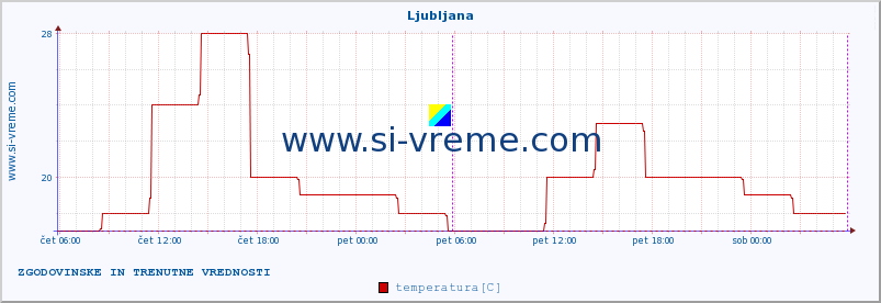 POVPREČJE :: Ljubljana :: temperatura | vlaga | hitrost vetra | sunki vetra | tlak | padavine | sneg :: zadnja dva dni / 5 minut.