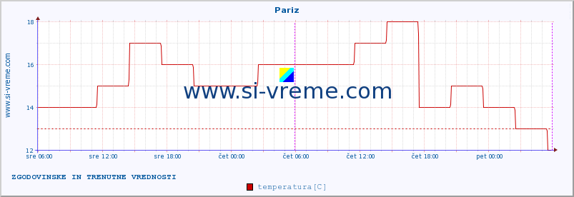 POVPREČJE :: Pariz :: temperatura | vlaga | hitrost vetra | sunki vetra | tlak | padavine | sneg :: zadnja dva dni / 5 minut.