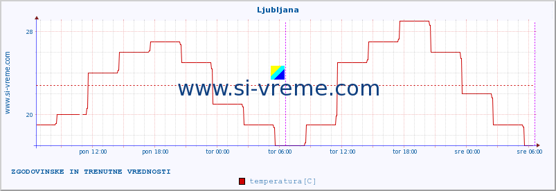 Evropa : vremenski podatki. :: Ljubljana :: temperatura | vlaga | hitrost vetra | sunki vetra | tlak | padavine | sneg :: zadnja dva dni / 5 minut.