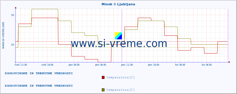 POVPREČJE :: Minsk & Ljubljana :: temperatura | vlaga | hitrost vetra | sunki vetra | tlak | padavine | sneg :: zadnja dva dni / 5 minut.