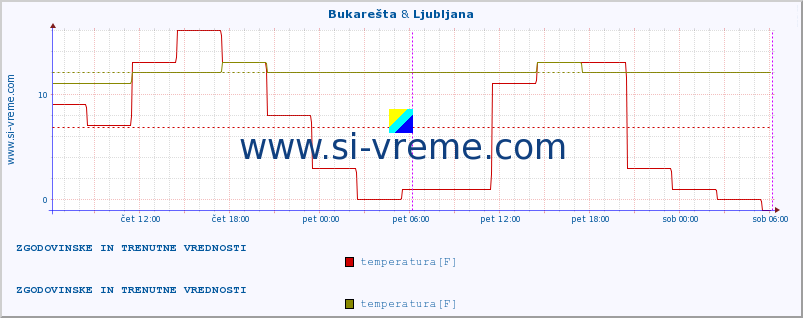 POVPREČJE :: Bukarešta & Ljubljana :: temperatura | vlaga | hitrost vetra | sunki vetra | tlak | padavine | sneg :: zadnja dva dni / 5 minut.