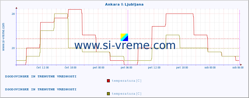 POVPREČJE :: Ankara & Ljubljana :: temperatura | vlaga | hitrost vetra | sunki vetra | tlak | padavine | sneg :: zadnja dva dni / 5 minut.