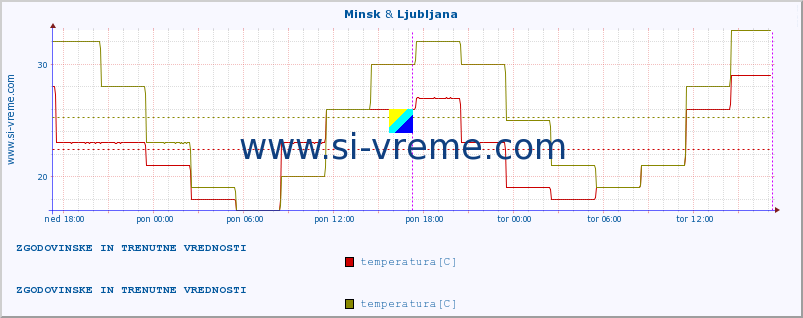 POVPREČJE :: Minsk & Ljubljana :: temperatura | vlaga | hitrost vetra | sunki vetra | tlak | padavine | sneg :: zadnja dva dni / 5 minut.