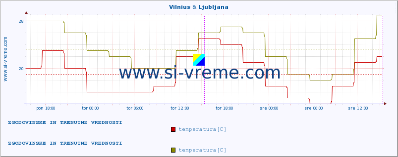 POVPREČJE :: Vilnius & Ljubljana :: temperatura | vlaga | hitrost vetra | sunki vetra | tlak | padavine | sneg :: zadnja dva dni / 5 minut.